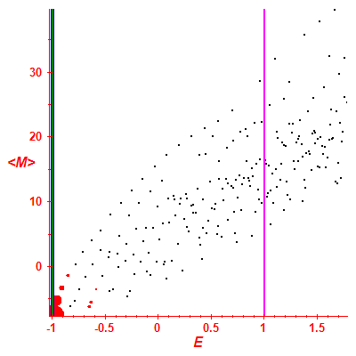 Peres lattice <M>